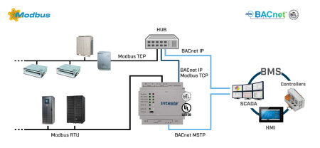 Intesis INBACMBM2500000  Modbus TCP & RTU Master to BACnet IP & MS/TP Server Gateway - 250 points