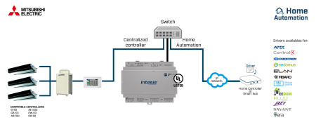 Intesis INMBSMIT100C000  Mitsubishi Electric City Multi systems to Modbus TCP/RTU or HA Interface - 100 units
