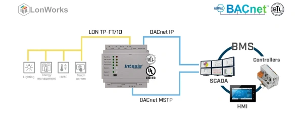 Intesis INBACLON3K00000 currently, out of stock  LonWorks TP/FT-10 kuni BACnet IP & MS/TP serveri lüüsi – 3000 punkti