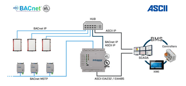 Intesis INASCBAC3K00000  BACnet IP & MS/TP Client to ASCII IP & Serial Server Gateway - 3000 points