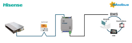 Intesis INMBSHIS001R000  Hisense VRF systems to Modbus RTU Interface - 1 unit