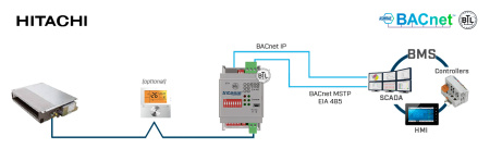 Intesis INBACHIT001R000  Hitachi VRF systems to BACnet IP/MSTP Interface - 1 unit