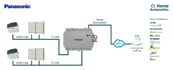 Intesis INMBSPAN064O000 Panasonicu ECOi, ECOg ja PACi süsteemid HA liidesesse – 64 ühikut
