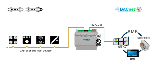 Intesis INBACDAL0640500  DALI to BACnet IP Server Gateway - 1 channel