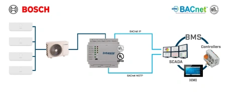 Intesis INBACACA004I000  Bosch Commercial & VRF systems to BACnet IP/MSTP - 4 I.U