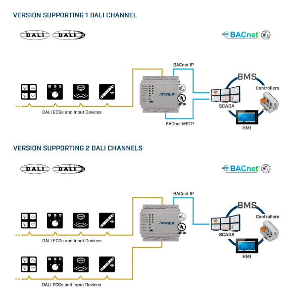Intesis INBACDAL1280200  DALI to BACnet IP Server Gateway - 2 channels
