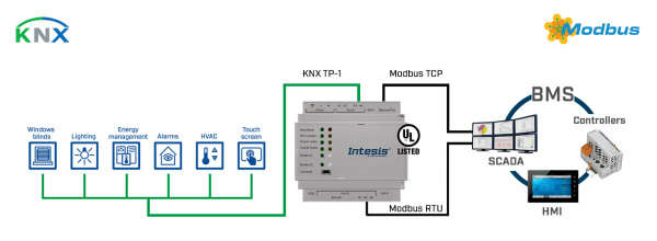 Intesis INMBSKNX3K00000  KNX TP to Modbus TCP & RTU Server Gateway - 3000 points