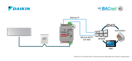 Intesis INBACDAI001R000  Daikin VRV and Sky systems to BACnet IP/MSTP Interface - 1 unit