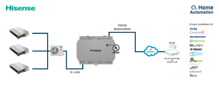 Intesis INMBSHIS064O000 Hisense VRF süsteemid Modbusi TCP/RTU või HA liidesega – 64 ühikut