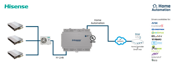 Intesis INMBSHIS064O000  Hisense VRF systems to Modbus TCP/RTU or HA Interface - 64 units