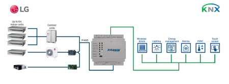 Intesis INKNXLGE016O000 LG VRF süsteemid KNX liidesesse – 16 ühikut