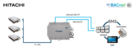 Intesis INBACHIT064O000  Hitachi VRF systems to BACnet IP/MSTP Interface - 64 units