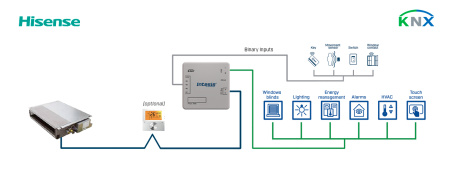 Intesis INKNXHIS001R000  Hisense VRF systems to KNX Interface with binary inputs - 1 unit