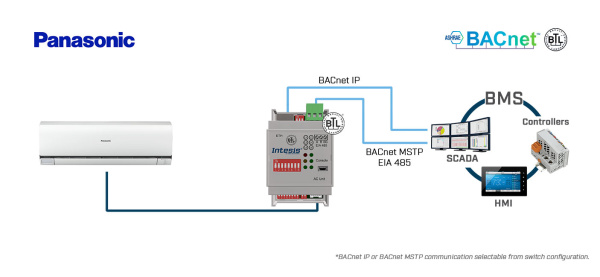 Intesis INBACPAN001I000  Panasonic Etherea AC units to BACnet IP/MSTP Interface - 1 unit