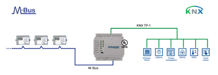 Intesis INKNXMEB0200000  M-BUS to KNX TP Gateway - 20 devices