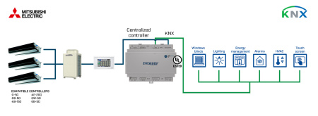 Intesis INKNXMIT100C000 Mitsubishi Electric City Multi süsteemid KNX liidesesse – 100 ühikut