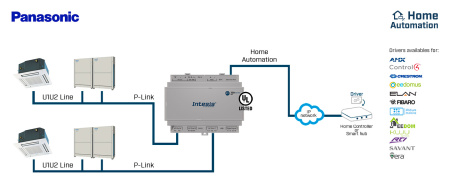 Intesis INMBSPAN016O000 Panasonicu ECOi, ECOg ja PACi süsteemid HA liidesesse – 16 ühikut