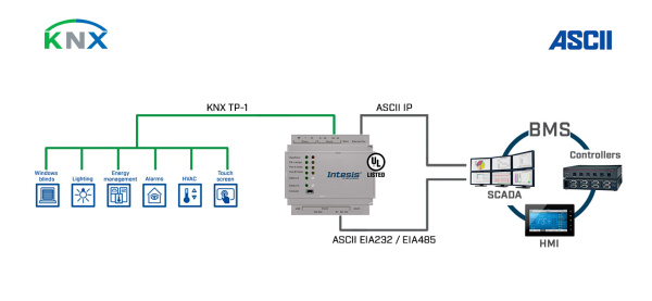 Intesis INASCKNX3K00000  KNX TP to ASCII IP & Serial Server Gateway - 3000 points