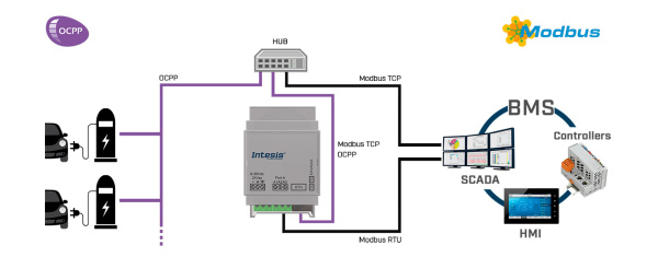 Intesis INMBSOCP0200100  Lüüs OCPP1.6 seadmete ühendamiseks Modbus RTU&TCP võrkudega – kuni 20 laadijat, millest igaühel on 7 pistikut