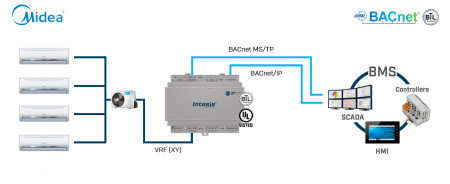 Intesis INBACMID004I000 Kaubandus- ja VRF-süsteemid BACnet IP/MSTP-le – 4 IU