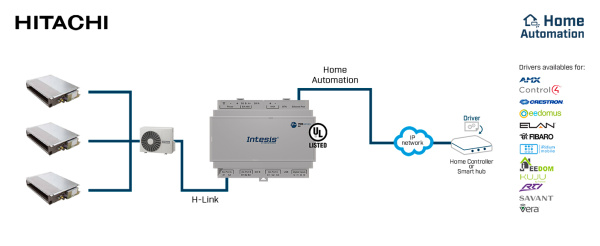 Intesis INMBSHIT064O000  Hitachi VRF systems to Modbus TCP/RTU or HA Interface - 64 units