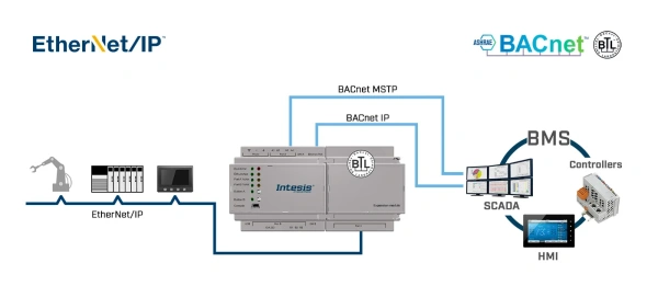 Intesis INBACEIP1K20000  Gateway to connect BACnet MSTP or BACnet IP installations with EtherNet/IP networks - 1200 points