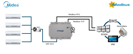 Intesis INMBSMID004I000 Midea Commercial & VRF süsteemid Modbus RTU liidesele - 4 ühikut