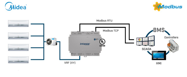 Intesis INMBSMID032I000  Midea Commercial & VRF systems to Modbus RTU Interface - 32 units