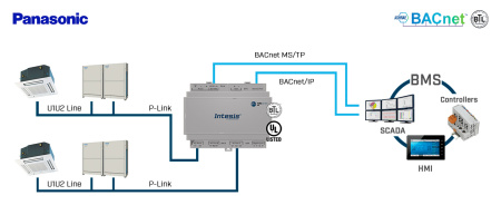 Intesis INBACPAN016O000 Panasonicu ECOi, ECOg ja PACi süsteemid BACneti IP/MSTP liidesega – 16 ühikut