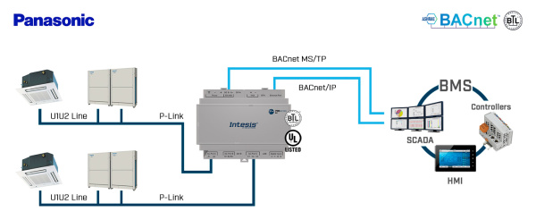 Intesis INBACPAN128O000  Panasonic ECOi, ECOg and PACi systems to BACnet IP Interface - 128 units