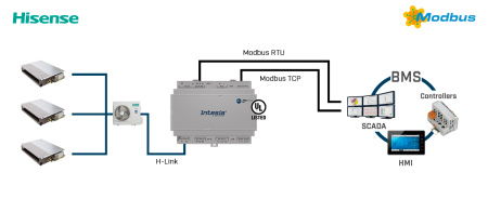Intesis INMBSHIS064O000  Hisense VRF systems to Modbus TCP/RTU Interface - 64 units