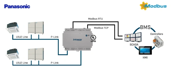 Intesis INMBSPAN128O000  Panasonic ECOi, ECOg and PACi systems to Modbus TCP Interface - 128 units