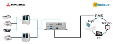 Intesis INMBSMHI048O000 Mitsubishi Heavy Industries VRF-süsteemid Modbusi TCP/RTU liidesega – 48 ühikut