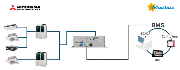 Intesis INMBSMHI128O000  Mitsubishi Heavy Industries VRF systems to Modbus TCP/RTU Interface - 128 units