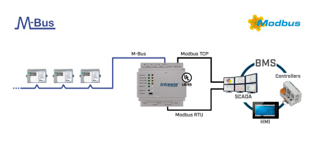 Intesis INMBSMEB0200000  M-BUS to Modbus TCP & RTU Server Gateway - 20 devices
