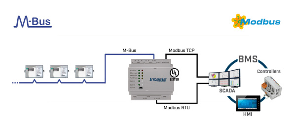 Intesis INMBSMEB1200000  M-BUS to Modbus TCP & RTU Server Gateway - 120 devices