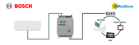 Intesis INMBSACA032I000  Bosch Commercial & VRF systems to Modbus RTU Interface - 32 units