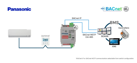 Intesis INBACPAN001R000 Panasonicu ECOi ja PACi süsteemid BACneti IP/MSTP liidesega – 1 ühik