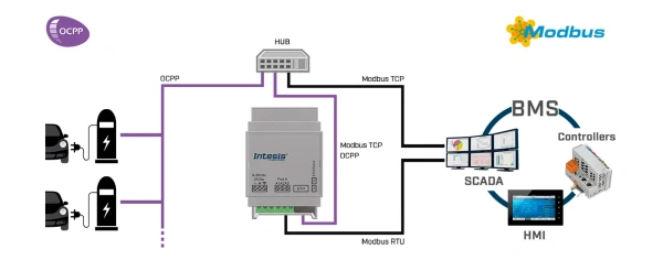 Intesis INMBSOCP0200100  Gateway to connect OCPP1.6 devices with Modbus RTU&TCP networks - Up to 20 charger with 7 connectors each