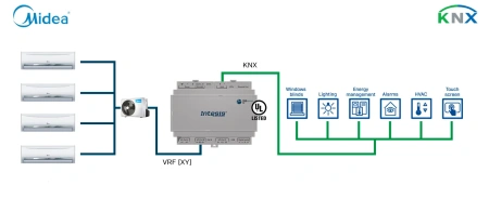 Intesis INKNXMID016I000  Midea Commercial & VRF systems to KNX Interface- 16 units