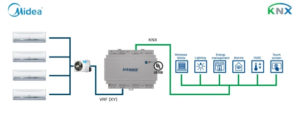 Intesis INKNXMID064I000  Midea Commercial & VRF systems to KNX Interface- 64 units