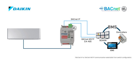 Intesis INBACDAI001I000 Daikin AC Kodused üksused BACnet IP/MSTP liidesesse – 1 ühik