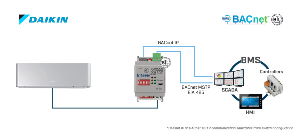 Intesis INBACDAI001I000  Daikin AC Domestic units to BACnet IP/MSTP Interface - 1 unit