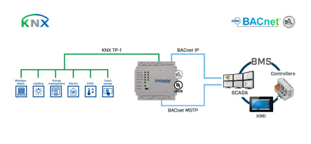 Intesis INBACKNX1000000  KNX TP to BACnet IP & MS/TP Server Gateway - 100 points