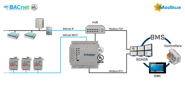 Intesis INMBSBAC1000000  BACnet IP & MS/TP Client to Modbus TCP & RTU Server Gateway - 100 points