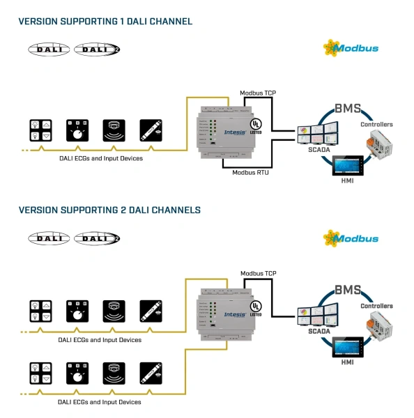 Intesis INMBSDAL1280200  DALI to Modbus TCP Server Gateway - 2 channels
