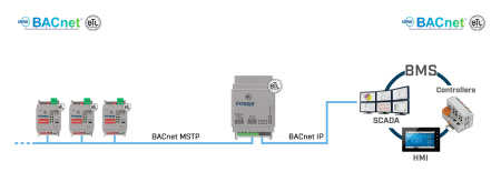 Intesis INBACRTR0320000  BACnet MS/TP to BACnet IP Router - 32 devices