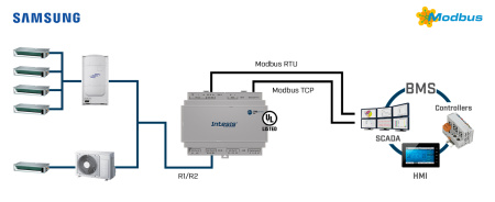 Intesis INMBSSAM016O000 Samsung NASA VRF süsteemid Modbusi TCP/RTU liidesesse – 16 ühikut