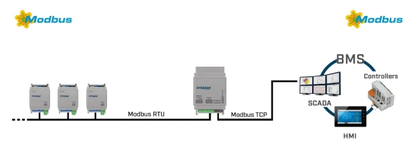 Intesis INMBSRTR0320000 Modbus RTU kuni Modbus TCP Router - 32 seadet