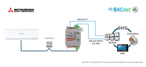 Intesis INBACMHI001R000  Mitsubishi Heavy Industries FD and VRF systems to BACnet IP/MSTP Interface - 1 unit